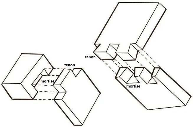 Diagram showing the structure of a mortise and tenon joint